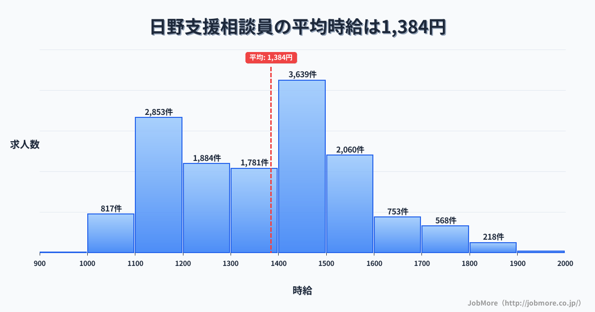 近畿滋賀県日野駅周辺の支援相談員の平均時給は1,384円です。中央値は1,399円、最頻値は1,400円〜1,500円です。