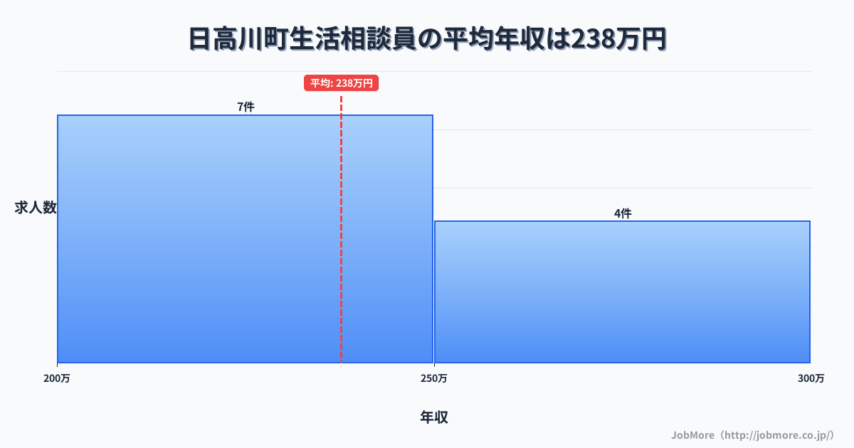 和歌山県 日高川町内の生活相談員の平均年収は237万円です。中央値は244万円、最頻値は200万円〜250万円です。