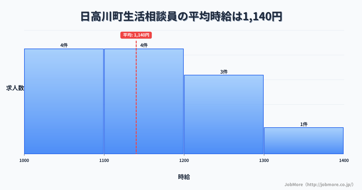 和歌山県 日高川町内の生活相談員の平均時給は1,140円です。中央値は1,100円、最頻値は1,000円〜1,100円です。