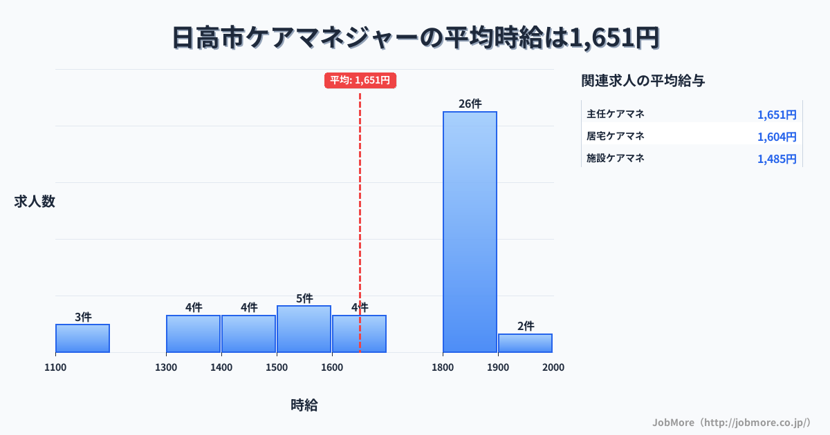 埼玉県 日高市内のケアマネジャーの平均時給は1,651円です。中央値は1,800円、最頻値は1,800円〜1,900円です。