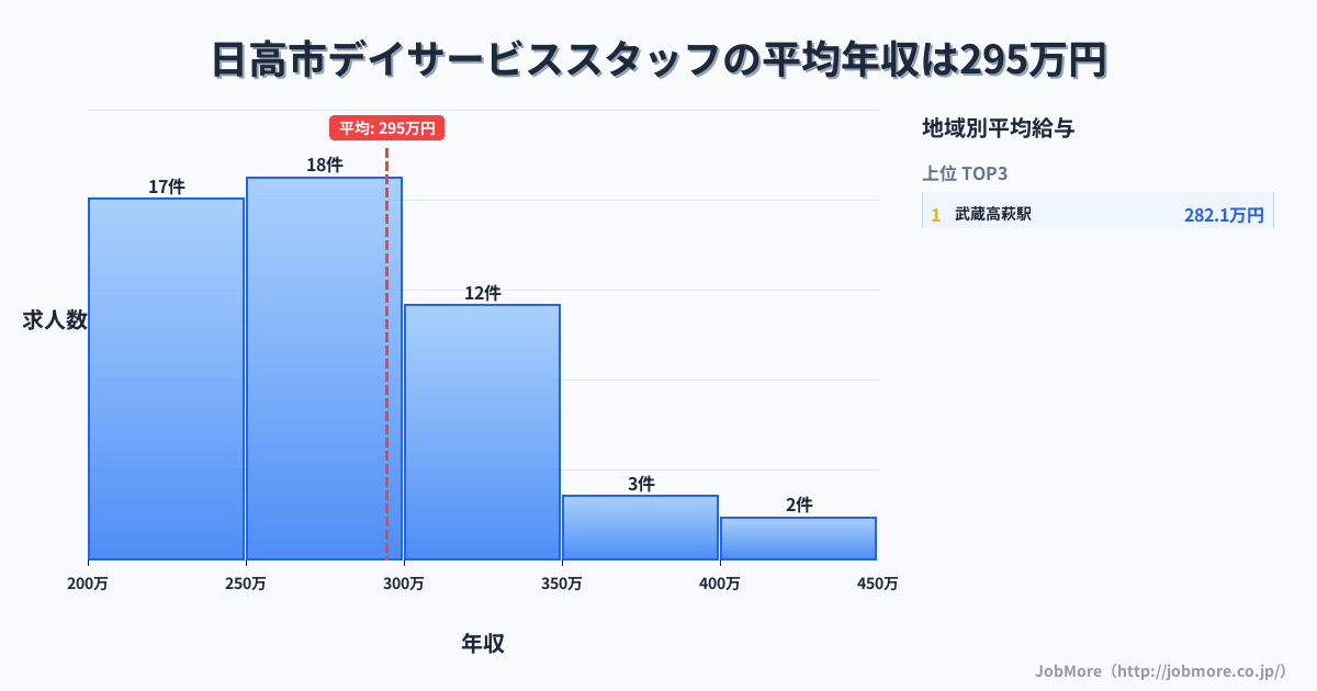 埼玉県 日高市内のデイサービススタッフの平均年収は294万円です。中央値は285万円、最頻値は250万円〜300万円です。