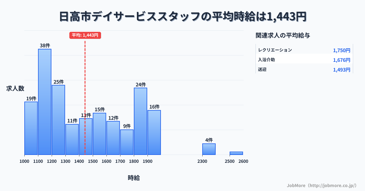 埼玉県 日高市内のデイサービススタッフの平均時給は1,443円です。中央値は1,375円、最頻値は1,100円〜1,200円です。