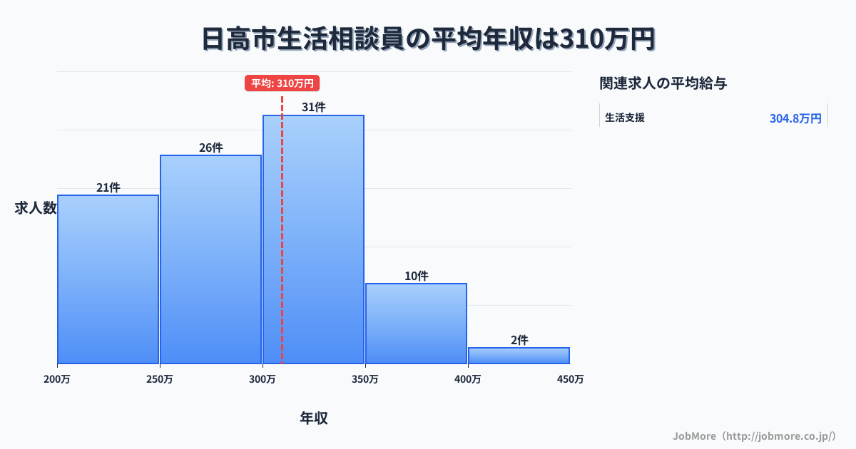 埼玉県 日高市内の生活相談員の平均年収は309万円です。中央値は299万円、最頻値は300万円〜350万円です。