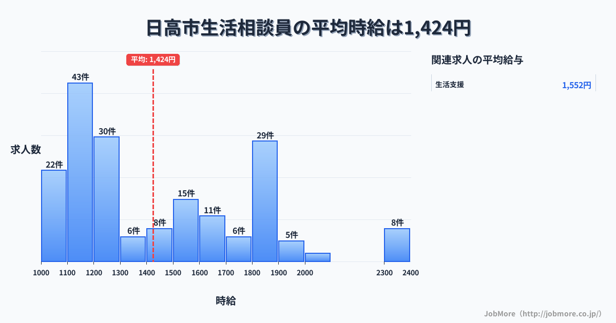 埼玉県 日高市内の生活相談員の平均時給は1,424円です。中央値は1,253円、最頻値は1,100円〜1,200円です。
