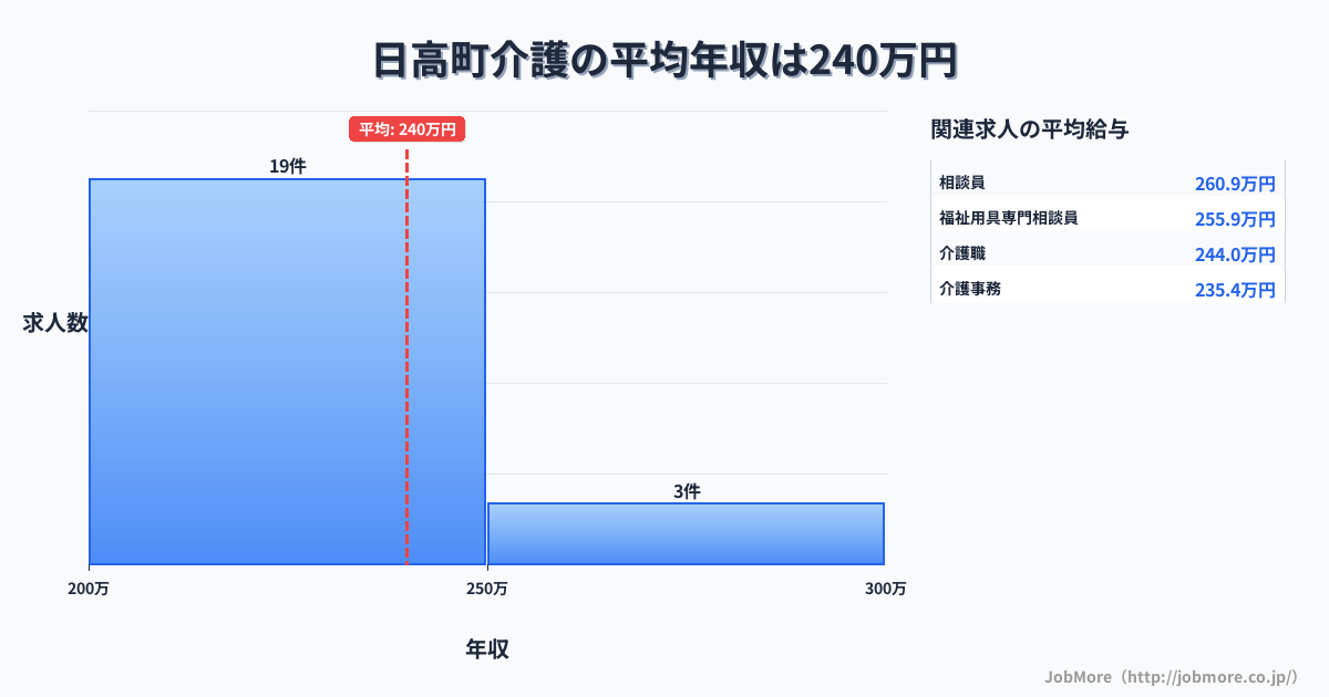 北海道 日高町内の介護の平均年収は239万円です。中央値は224万円、最頻値は200万円〜250万円です。
