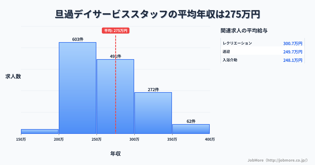 福岡県北九州市旦過駅周辺のデイサービススタッフの平均年収は275万円です。中央値は262万円、最頻値は200万円〜250万円です。