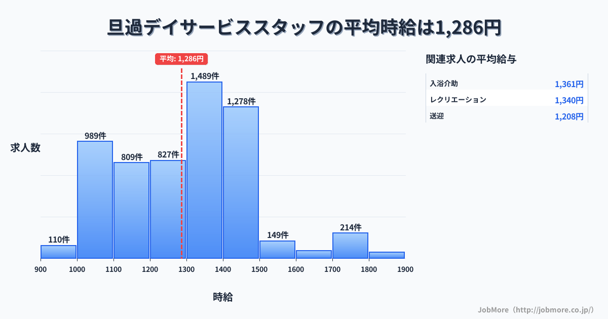 福岡県北九州市旦過駅周辺のデイサービススタッフの平均時給は1,286円です。中央値は1,300円、最頻値は1,300円〜1,400円です。
