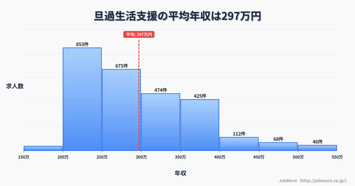 福岡県北九州市旦過駅周辺の生活支援の平均年収は297万円です。中央値は277万円、最頻値は200万円〜250万円です。