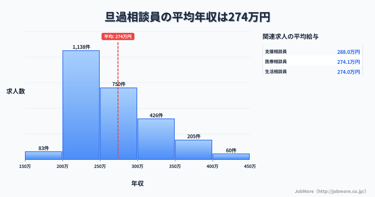 福岡県北九州市旦過駅周辺の相談員の平均年収は273万円です。中央値は256万円、最頻値は200万円〜250万円です。