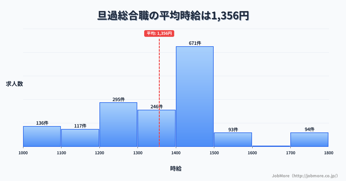 福岡県北九州市旦過駅周辺の総合職の平均時給は1,356円です。中央値は1,400円、最頻値は1,400円〜1,500円です。