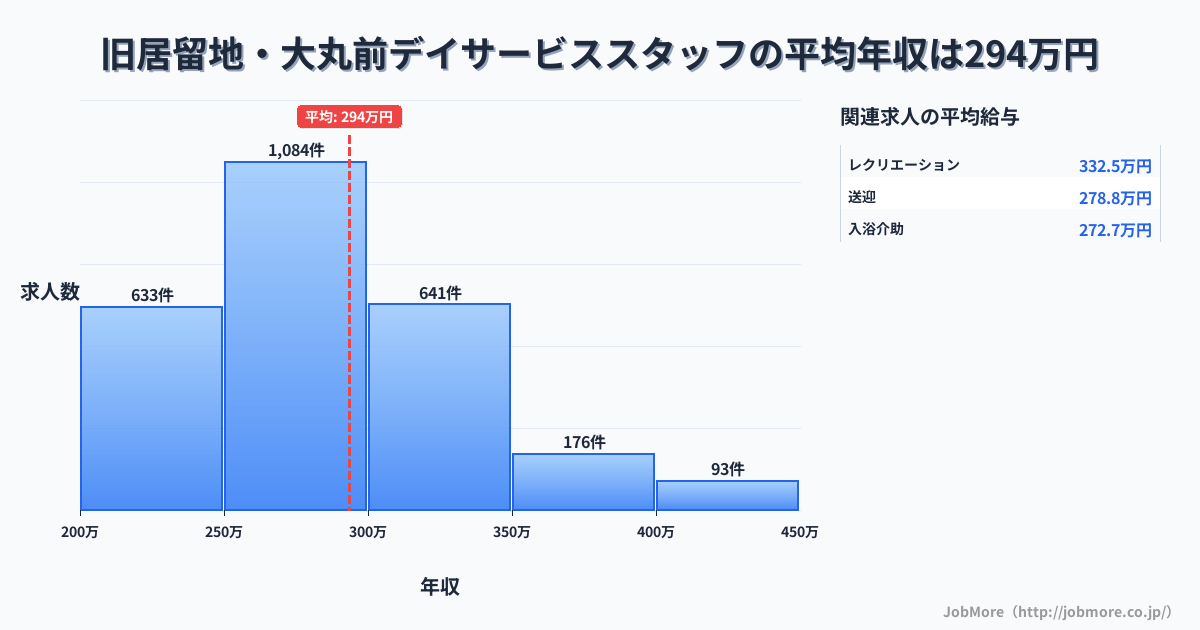 兵庫県神戸市旧居留地・大丸前駅周辺のデイサービススタッフの平均年収は293万円です。中央値は279万円、最頻値は250万円〜300万円です。