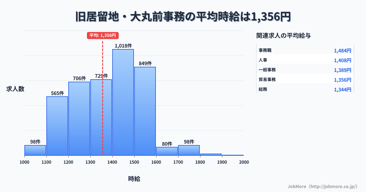兵庫県神戸市旧居留地・大丸前駅周辺の事務の平均時給は1,356円です。中央値は1,389円、最頻値は1,400円〜1,500円です。