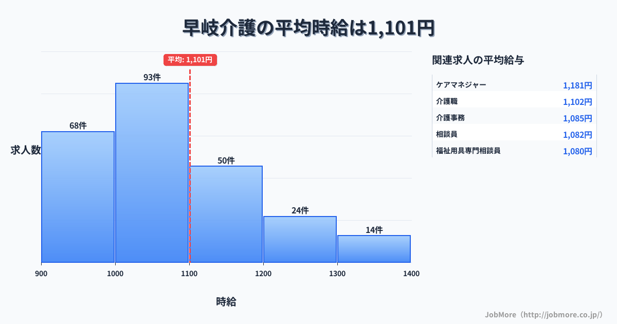 長崎県佐世保市早岐駅周辺の介護の平均時給は1,103円です。中央値は1,043円、最頻値は1,000円〜1,100円です。