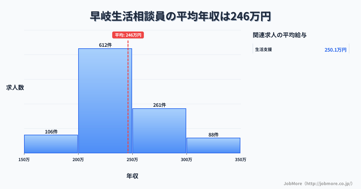 長崎県佐世保市早岐駅周辺の生活相談員の平均年収は245万円です。中央値は236万円、最頻値は200万円〜250万円です。