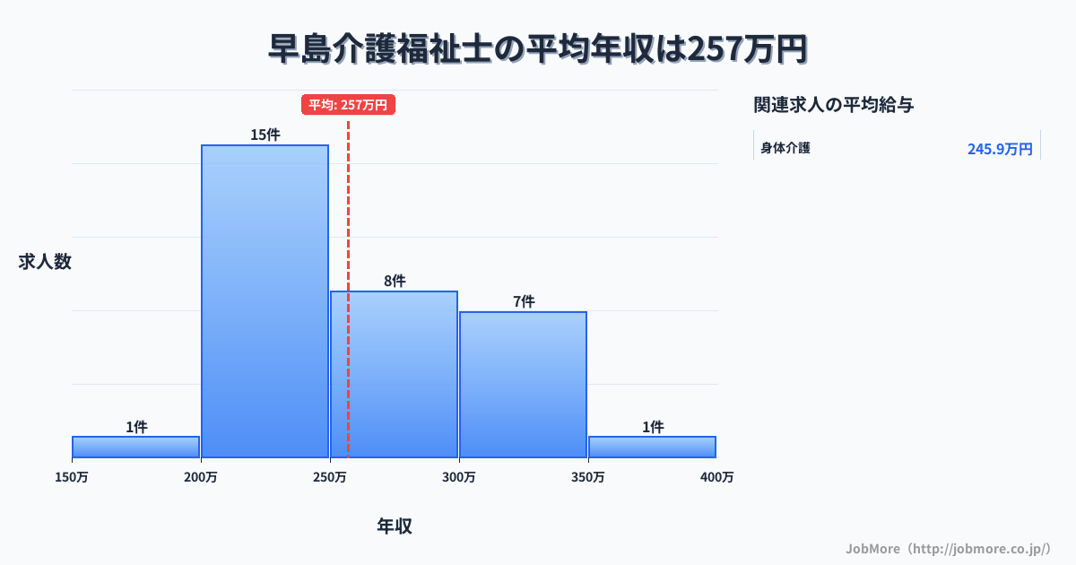 中国岡山県早島駅周辺の介護福祉士の平均年収は257万円です。中央値は252万円、最頻値は200万円〜250万円です。