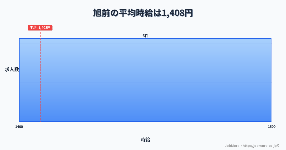 愛知県尾張旭市旭前駅周辺の平均時給は1,327円です。中央値は1,283円、最頻値は1,100円〜1,200円です。