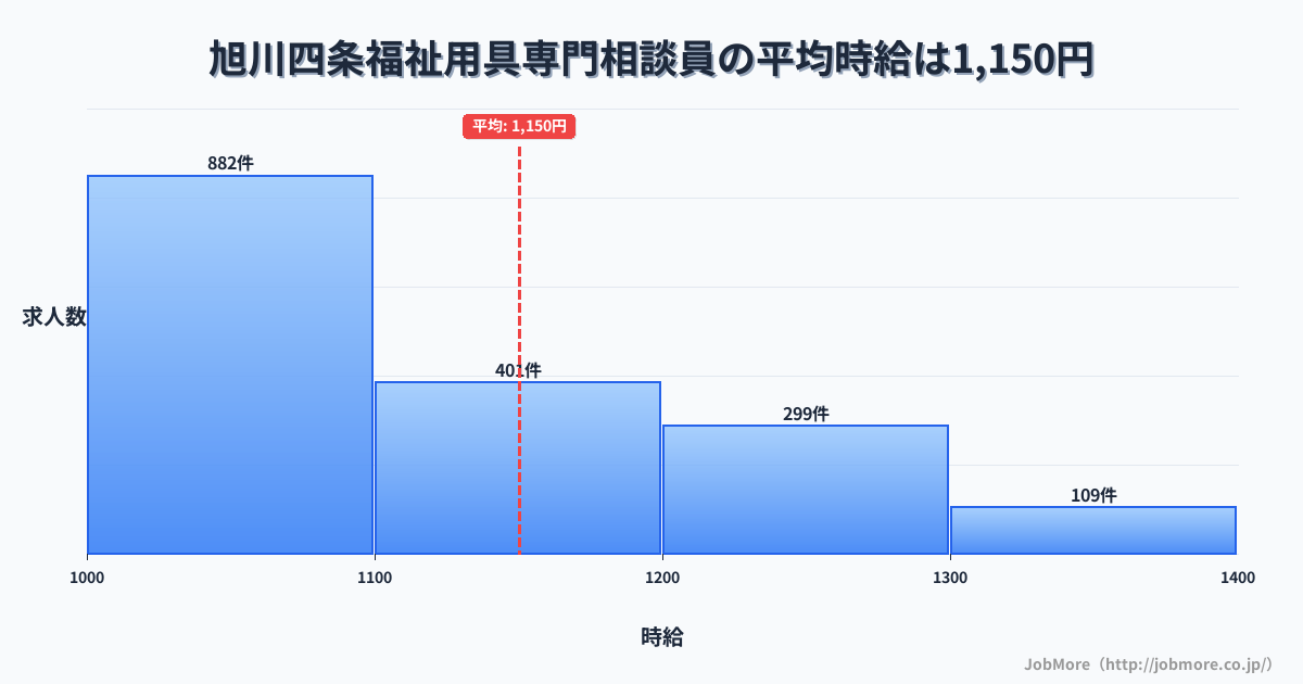 北海道旭川市旭川四条駅周辺の福祉用具専門相談員の平均時給は1,150円です。中央値は1,100円、最頻値は1,000円〜1,100円です。