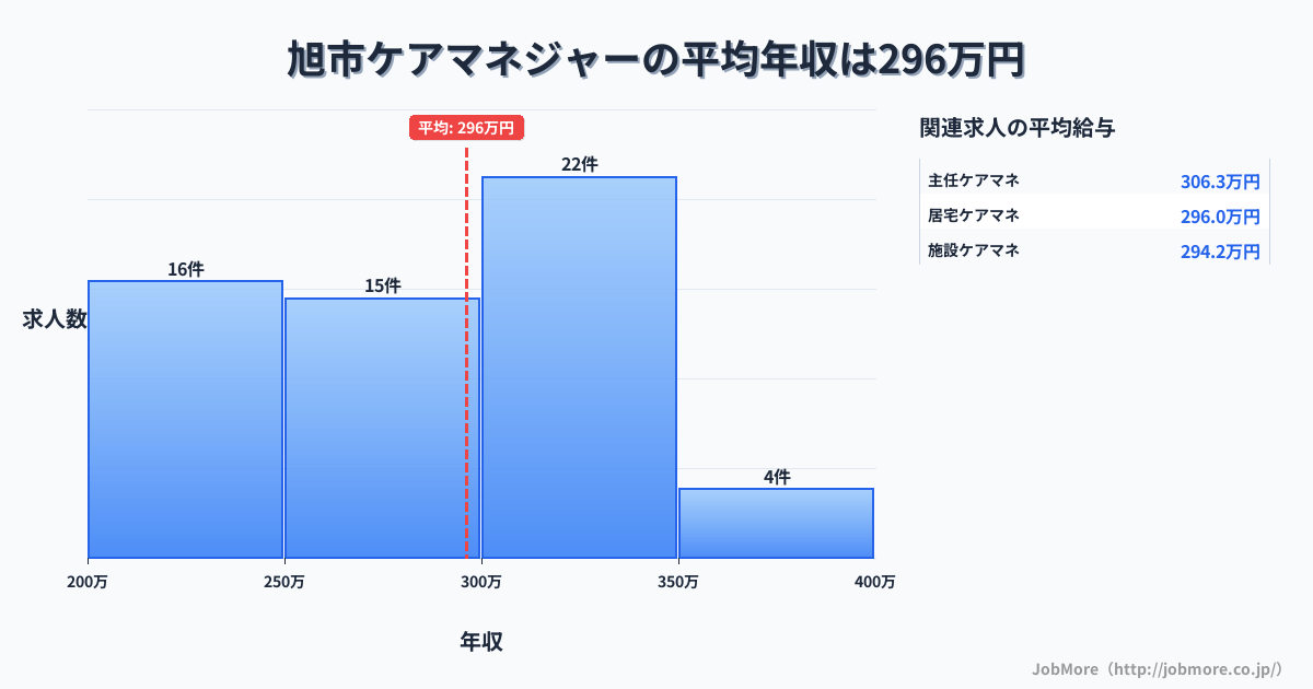 千葉県 旭市内のケアマネジャーの平均年収は296万円です。中央値は294万円、最頻値は300万円〜350万円です。