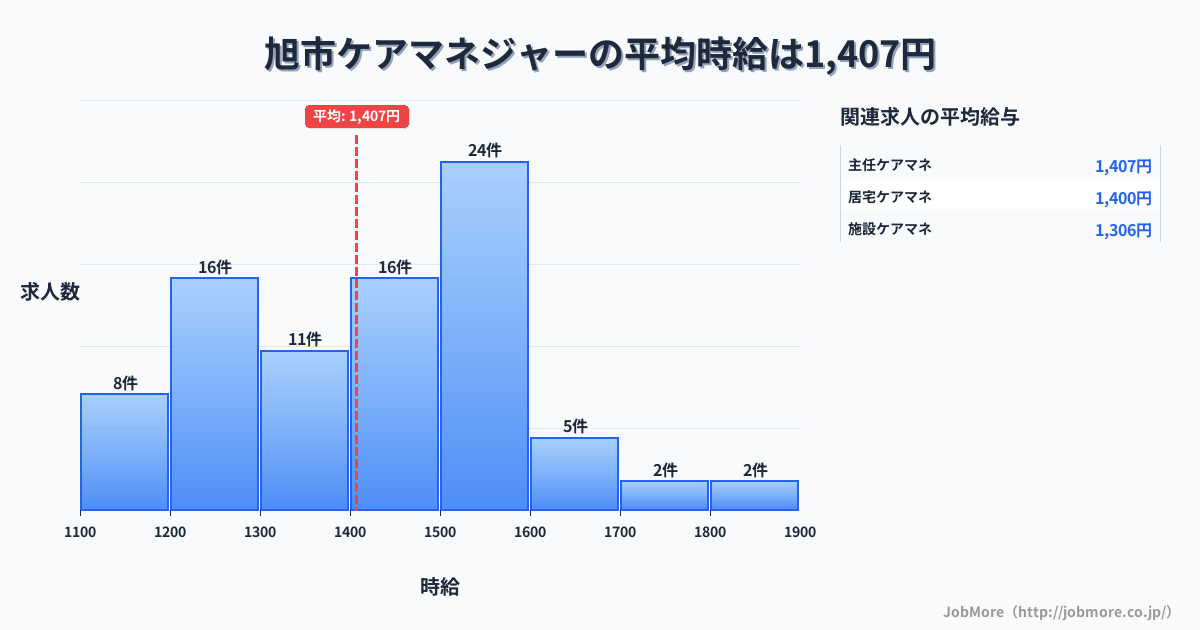 千葉県 旭市内のケアマネジャーの平均時給は1,407円です。中央値は1,400円、最頻値は1,500円〜1,600円です。