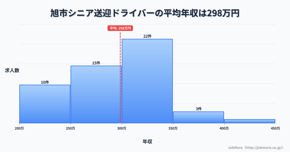 千葉県 旭市内のシニア送迎ドライバーの平均年収は298万円です。中央値は300万円、最頻値は300万円〜350万円です。