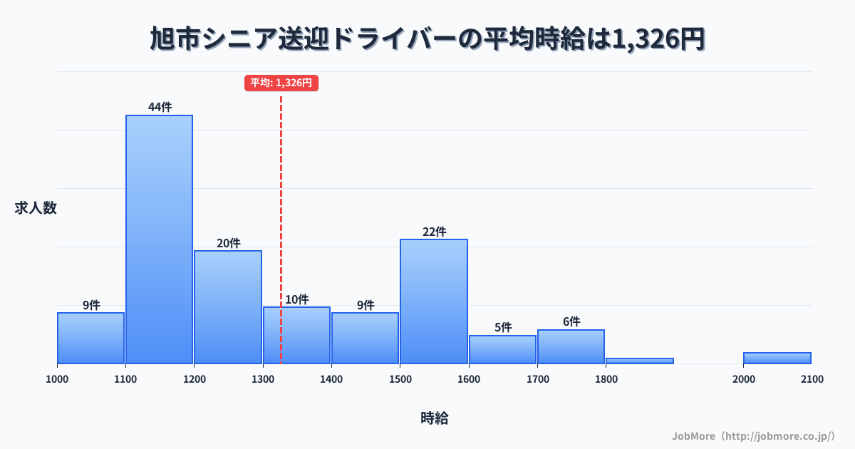 千葉県 旭市内のシニア送迎ドライバーの平均時給は1,326円です。中央値は1,200円、最頻値は1,100円〜1,200円です。