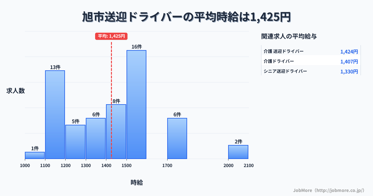 千葉県 旭市内の送迎ドライバーの平均時給は1,419円です。中央値は1,400円、最頻値は1,500円〜1,600円です。