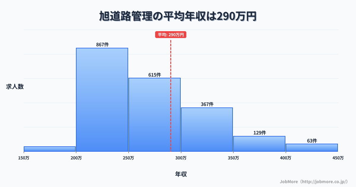 千葉県旭市旭駅周辺の道路管理の平均年収は402万円です。中央値は355万円、最頻値は300万円〜350万円です。