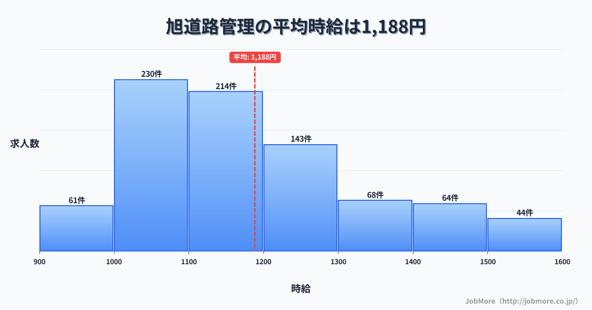 千葉県旭市旭駅周辺の道路管理の平均時給は1,292円です。中央値は1,200円、最頻値は1,100円〜1,200円です。