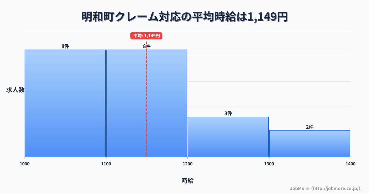群馬県 明和町内のクレーム対応の平均時給は1,149円です。中央値は1,105円、最頻値は1,000円〜1,100円です。