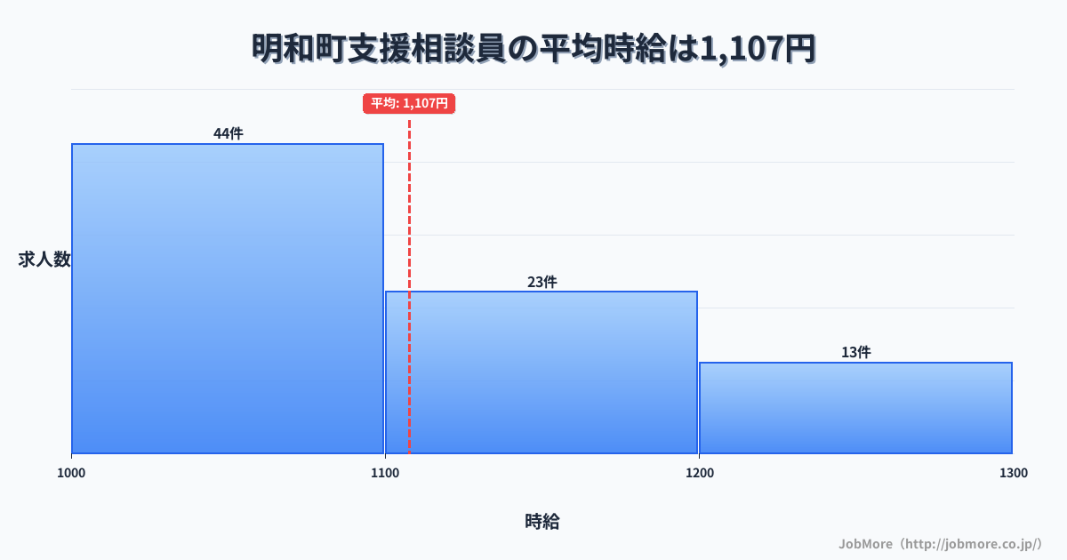 群馬県 明和町内の支援相談員の平均時給は1,108円です。中央値は1,085円、最頻値は1,000円〜1,100円です。