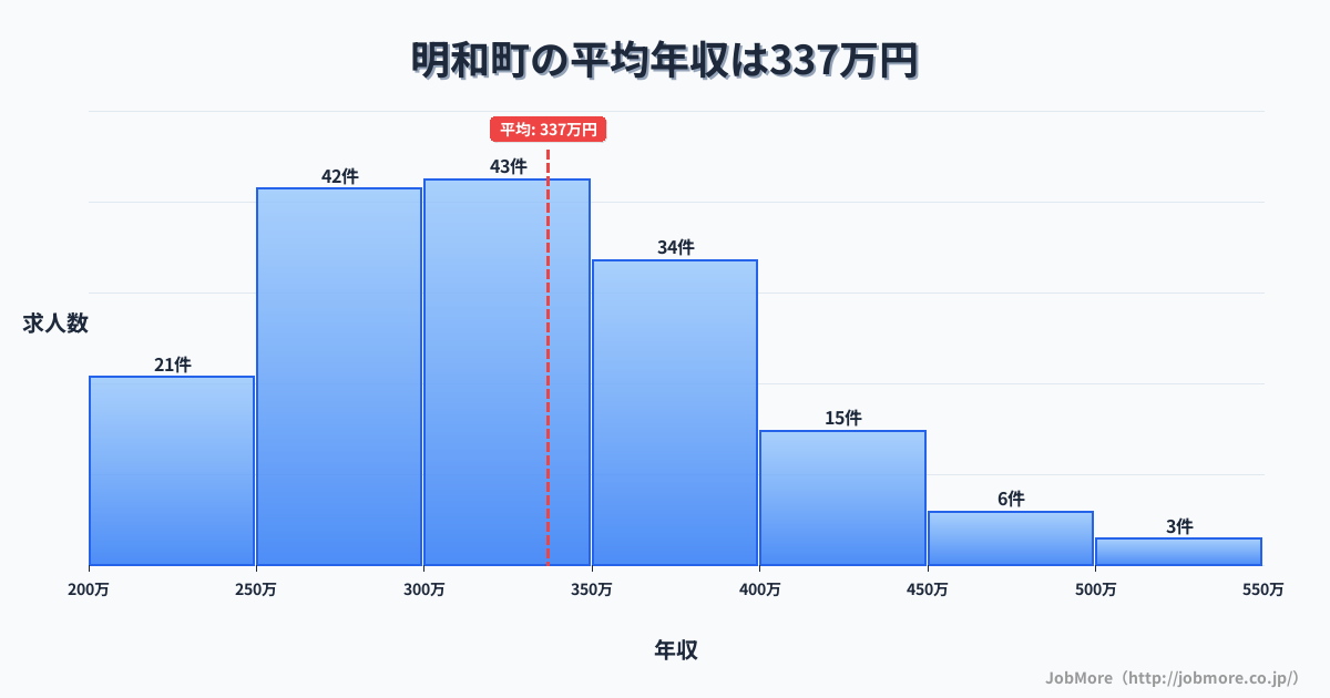 群馬県 明和町内の平均年収は336万円です。中央値は319万円、最頻値は300万円〜350万円です。