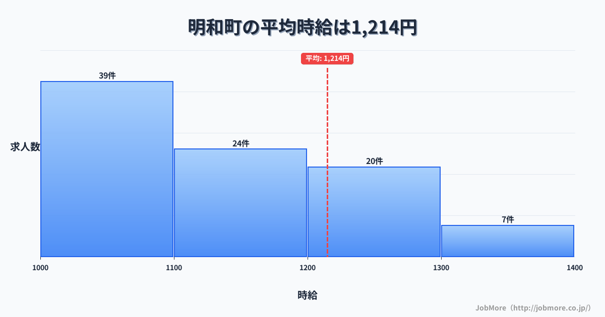 群馬県 明和町内の平均時給は1,215円です。中央値は1,150円、最頻値は1,000円〜1,100円です。