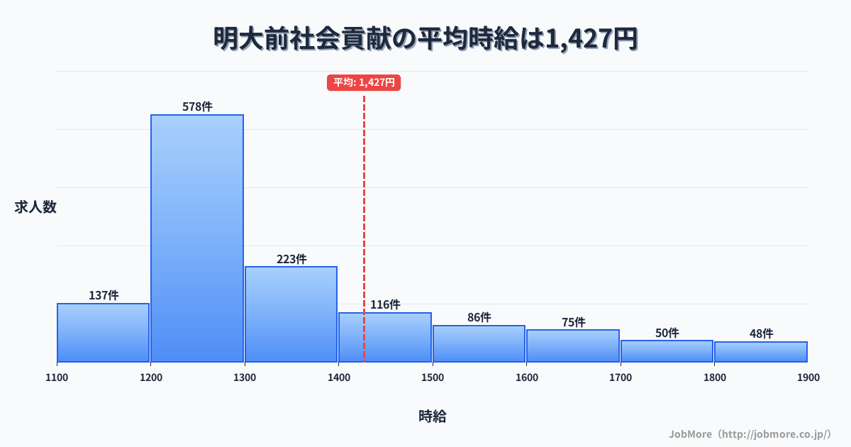 東京都世田谷区明大前駅周辺の社会貢献の平均時給は1,426円です。中央値は1,291円、最頻値は1,200円〜1,300円です。