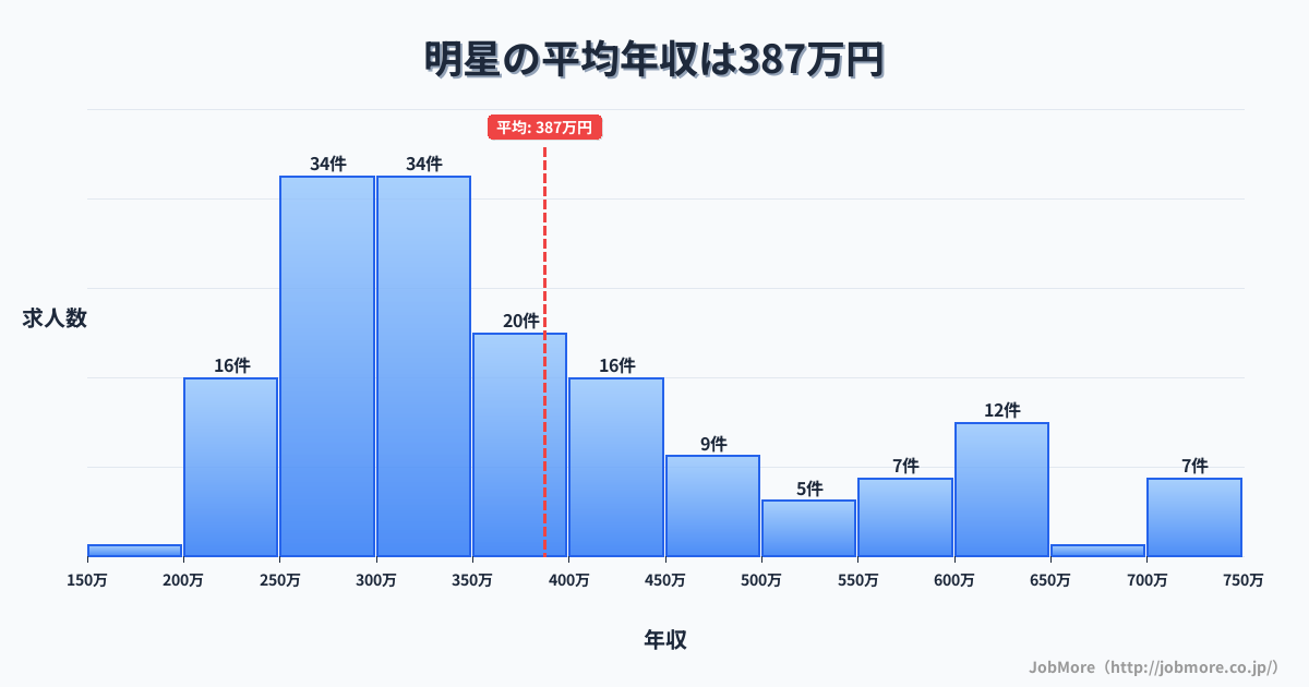 近畿三重県明星駅周辺の平均年収は419万円です。中央値は370万円、最頻値は300万円〜350万円です。