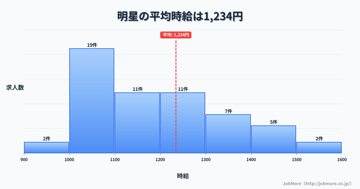 近畿三重県明星駅周辺の平均時給は1,593円です。中央値は1,500円、最頻値は1,200円〜1,300円です。