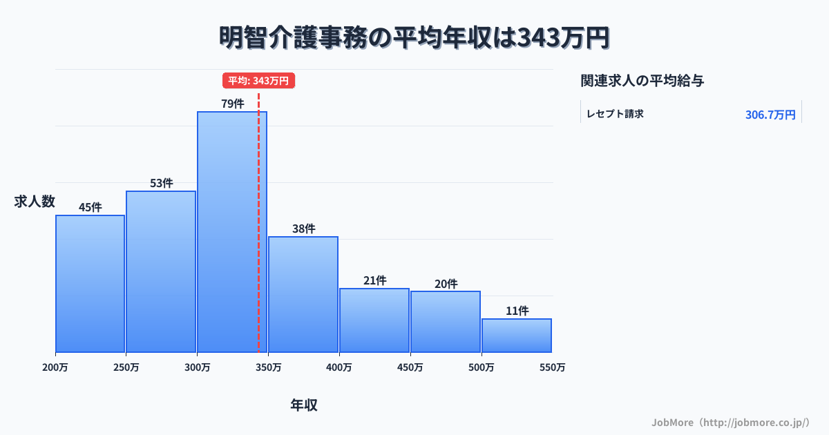 岐阜県可児市明智駅周辺の介護事務の平均年収は343万円です。中央値は316万円、最頻値は300万円〜350万円です。