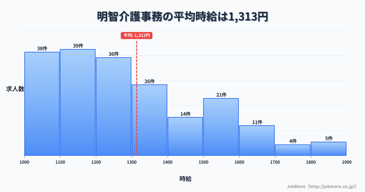 岐阜県可児市明智駅周辺の介護事務の平均時給は1,319円です。中央値は1,249円、最頻値は1,100円〜1,200円です。