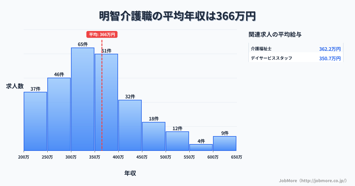 岐阜県可児市明智駅周辺の介護職の平均年収は365万円です。中央値は350万円、最頻値は300万円〜350万円です。