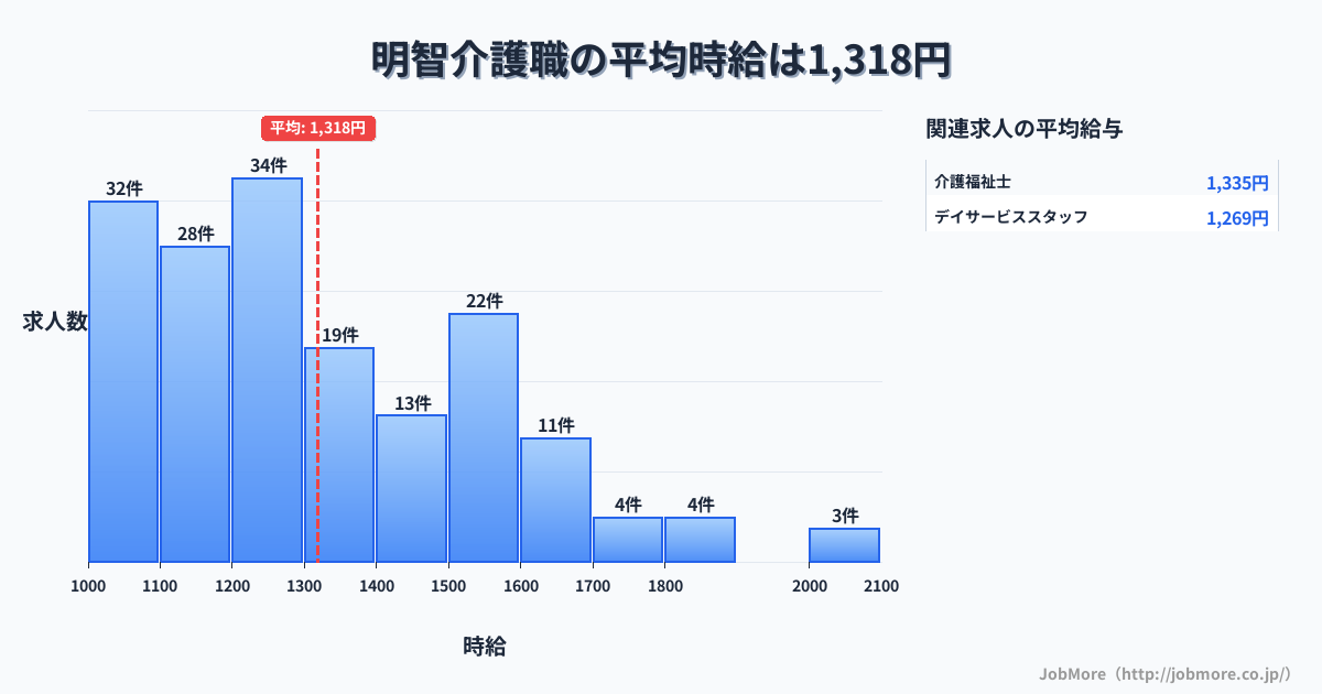 岐阜県可児市明智駅周辺の介護職の平均時給は1,325円です。中央値は1,262円、最頻値は1,200円〜1,300円です。