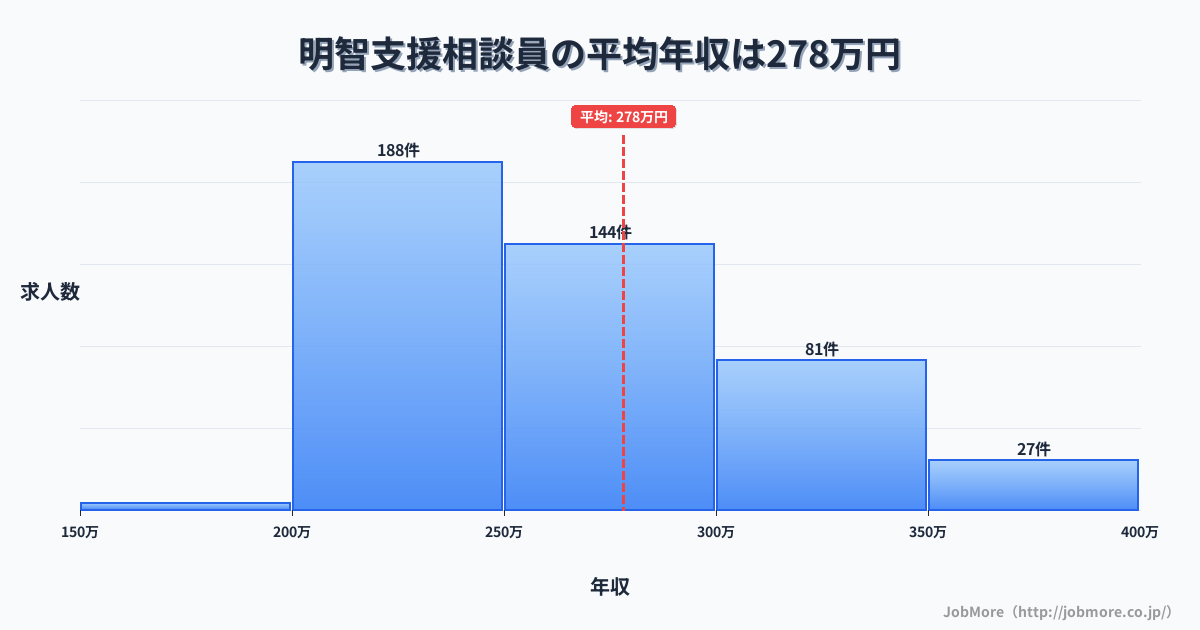岐阜県可児市明智駅周辺の支援相談員の平均年収は278万円です。中央値は260万円、最頻値は200万円〜250万円です。