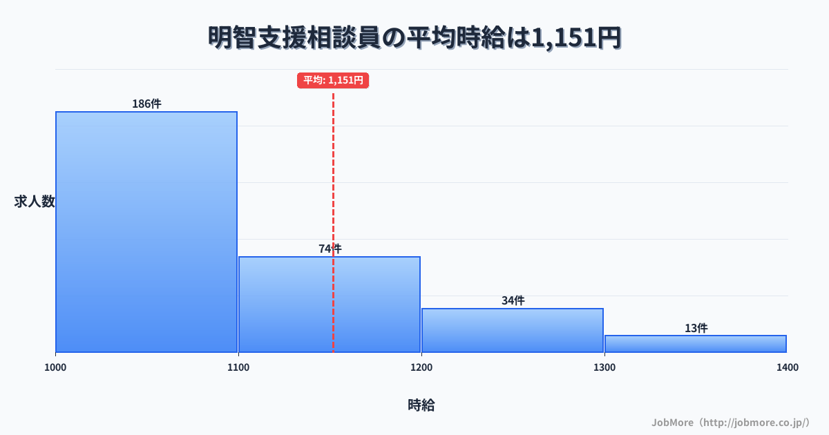 岐阜県可児市明智駅周辺の支援相談員の平均時給は1,151円です。中央値は1,073円、最頻値は1,000円〜1,100円です。