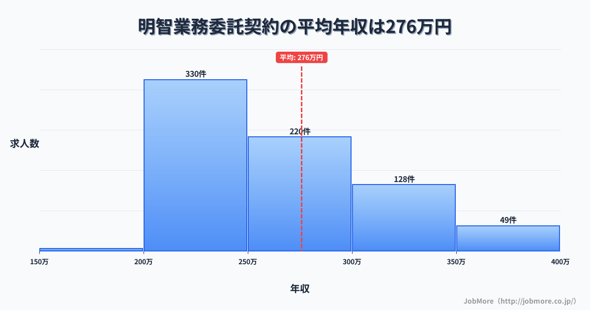岐阜県可児市明智駅周辺の業務委託契約の平均年収は366万円です。中央値は342万円、最頻値は300万円〜350万円です。