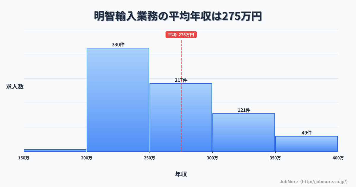 岐阜県可児市明智駅周辺の輸入業務の平均年収は366万円です。中央値は343万円、最頻値は300万円〜350万円です。