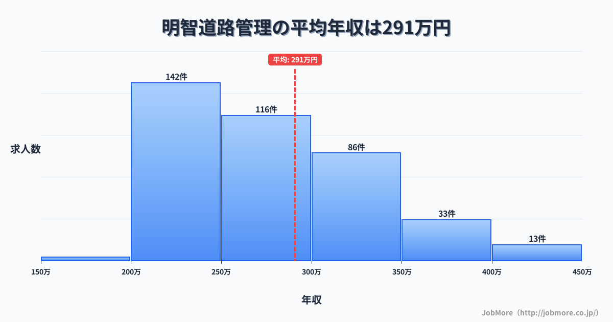 岐阜県可児市明智駅周辺の道路管理の平均年収は399万円です。中央値は360万円、最頻値は300万円〜350万円です。