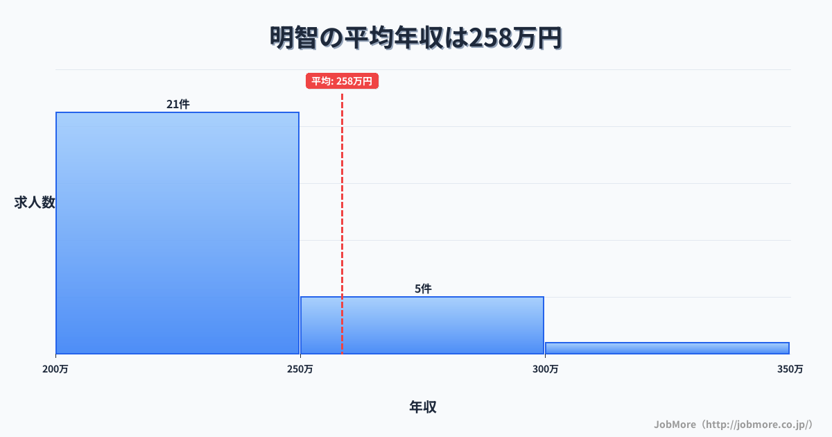 岐阜県可児市明智駅周辺の平均年収は276万円です。中央値は256万円、最頻値は200万円〜250万円です。