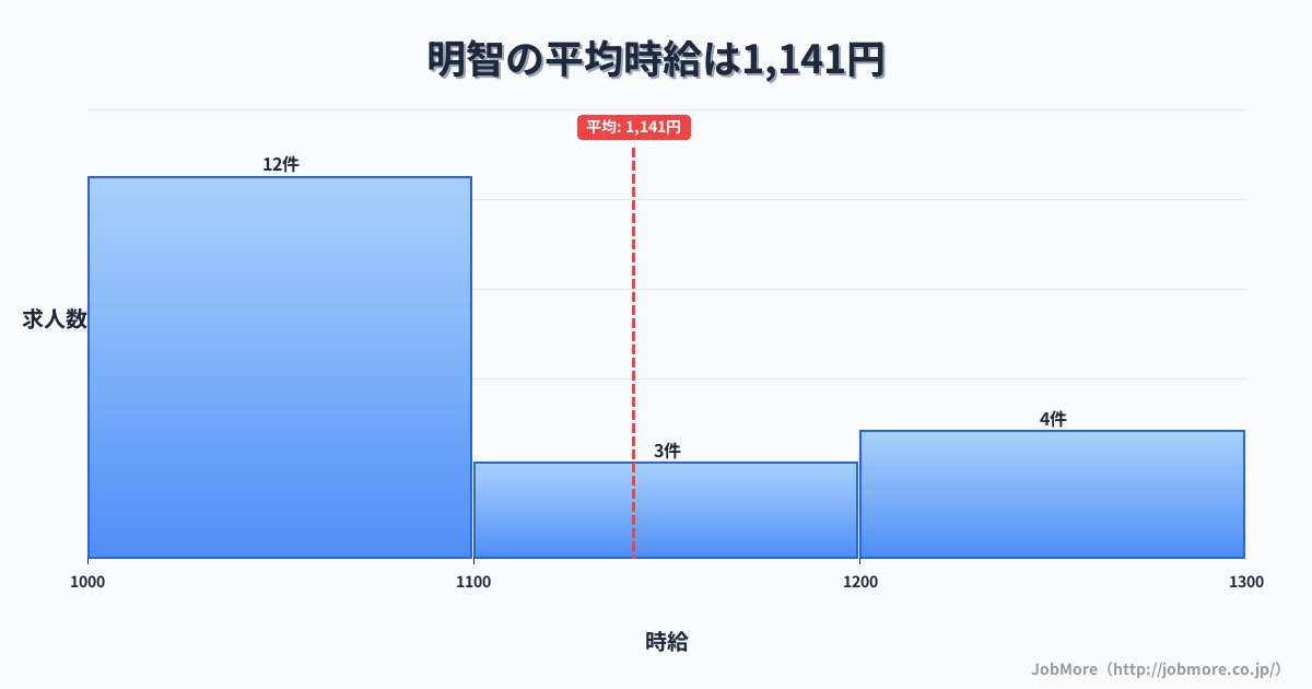 岐阜県可児市明智駅周辺の平均時給は1,156円です。中央値は1,091円、最頻値は1,000円〜1,100円です。