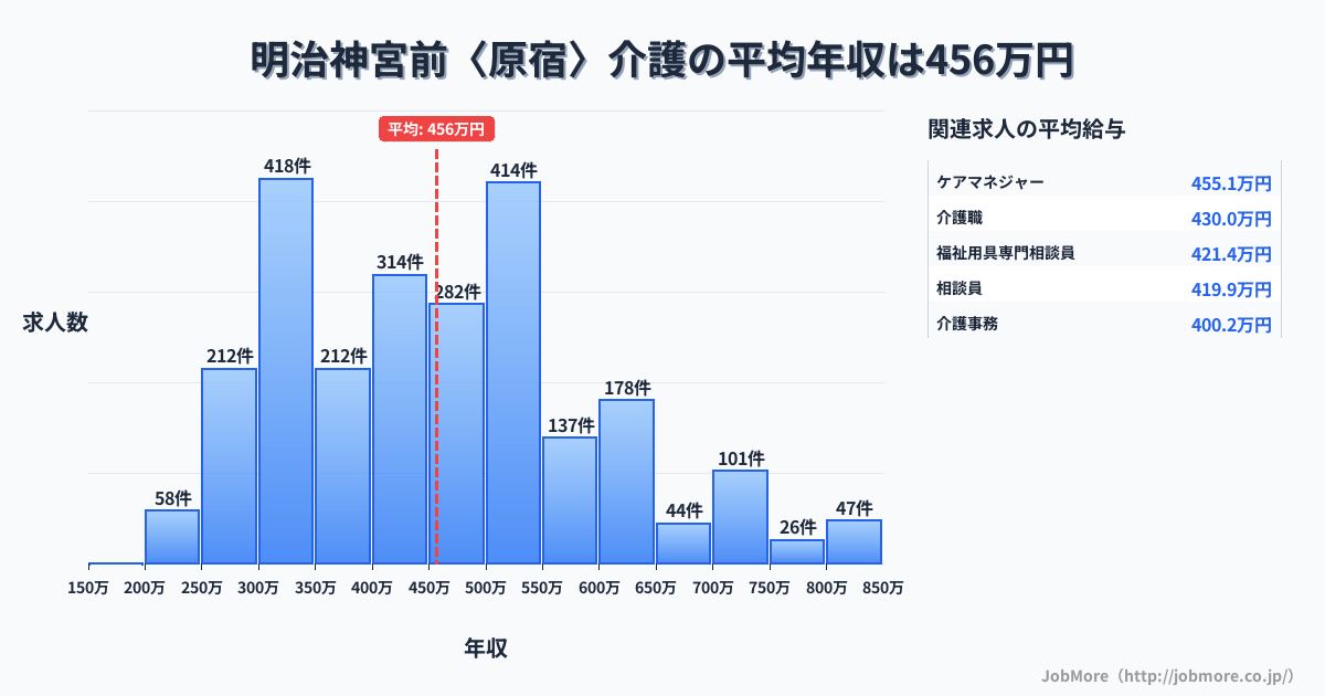東京都渋谷区明治神宮前〈原宿〉駅周辺の介護の平均年収は456万円です。中央値は448万円、最頻値は300万円〜350万円です。