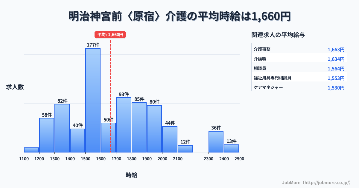 東京都渋谷区明治神宮前〈原宿〉駅周辺の介護の平均時給は1,660円です。中央値は1,601円、最頻値は1,500円〜1,600円です。