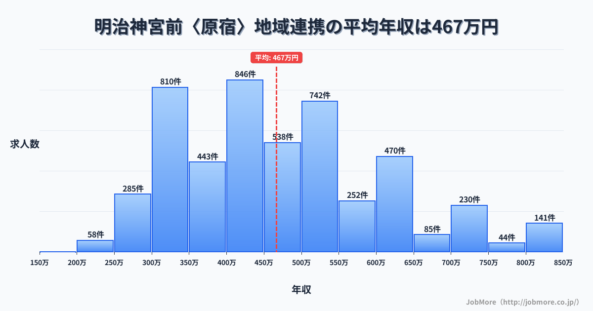 東京都渋谷区明治神宮前〈原宿〉駅周辺の地域連携の平均年収は466万円です。中央値は450万円、最頻値は400万円〜450万円です。