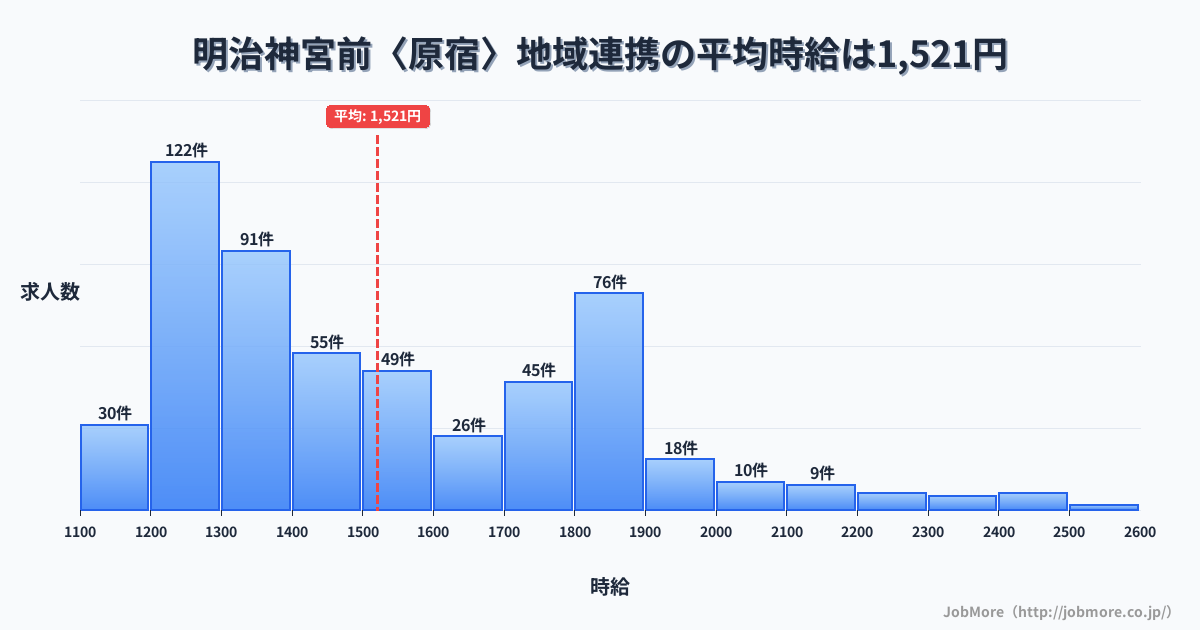 東京都渋谷区明治神宮前〈原宿〉駅周辺の地域連携の平均時給は1,521円です。中央値は1,404円、最頻値は1,200円〜1,300円です。
